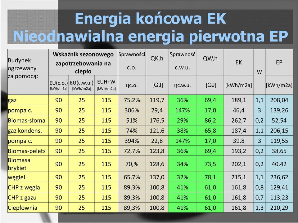 90 25 115 306% 29,4 147% 17,0 46,4 3 139,26 Biomas-słoma 90 25 115 51% 176,5 29% 86,2 262,7 0,2 52,54 gaz kondens. 90 25 115 74% 121,6 38% 65,8 187,4 1,1 206,15 pompa c.