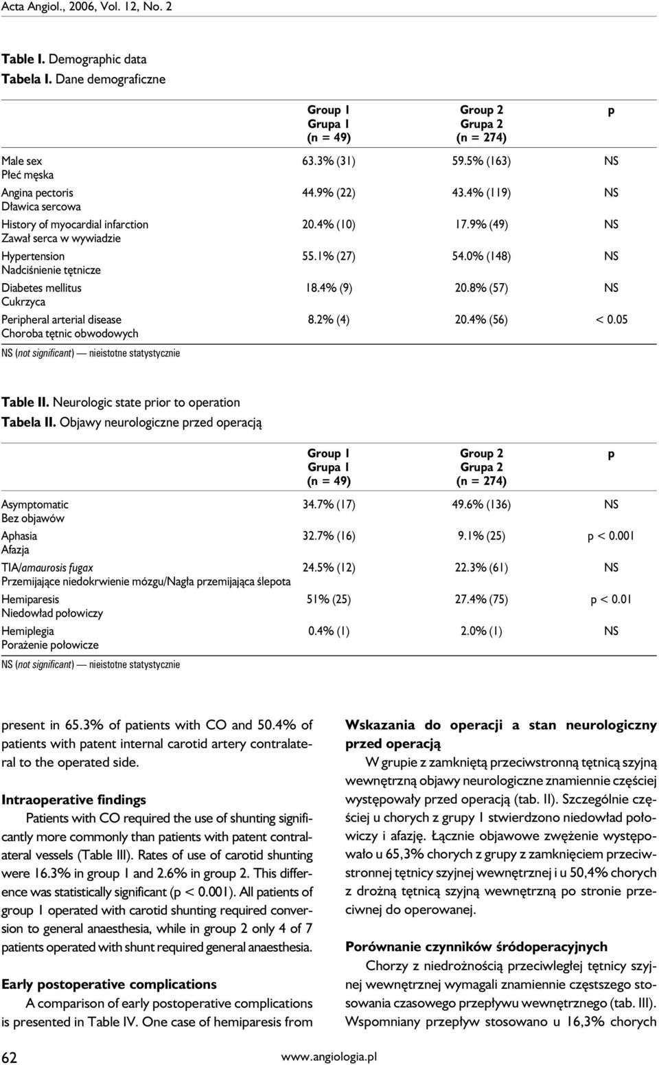 0% (148) NS Nadciśnienie tętnicze Diabetes mellitus 18.4% (9) 20.8% (57) NS Cukrzyca Peripheral arterial disease 8.2% (4) 20.4% (56) < 0.