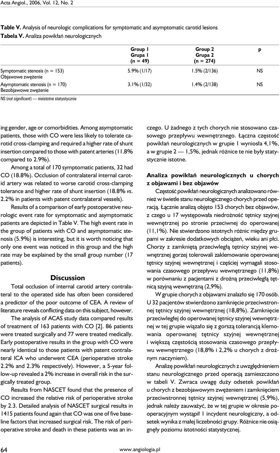 1% (1/32) 1.4% (2/138) NS Bezobjawowe zwężenie NS (not significant) nieistotne statystycznie ing gender, age or comorbidities.