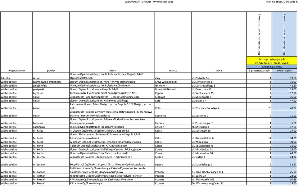 Kostrzewskiego 3 2 41,50 gostyński Liceum Ogólnokształcące w Zespole Szkół Borek Wielkopolski ul. Dworcowa 58 2 29,00 kępiński Technikum Nr 1 w Zespole Szkół Ponadgimnazjalnych Nr 1 Kępno ul.