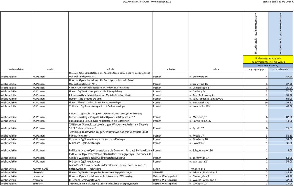 Cegielskiego 1 1 26,00 Liceum Ogólnokształcące św. Marii Magdaleny Poznań ul. Garbary 24 2 71,50 XII Liceum Ogólnokształcące im. M. Skłodowskiej-Curie Poznań ul. Gen. T.