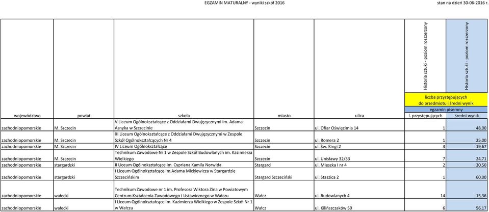 Kingi 2 3 19,67 Technikum Zawodowe Nr 1 w Zespole Szkół Budowlanych im. Kazimierza Wielkiego Szczecin ul. Unisławy 32/33 7 24,71 zachodniopomorskie stargardzki II Liceum Ogólnokształcące im.