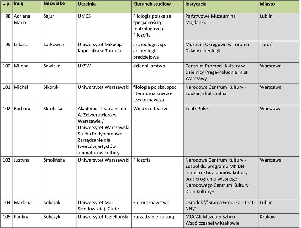 literaturoznawczojęzykoznawcza Edukacja kulturalna 102 Barbara Skrobska Akademia Teatralna im. Wiedza o teatrze Teatr Polski A.