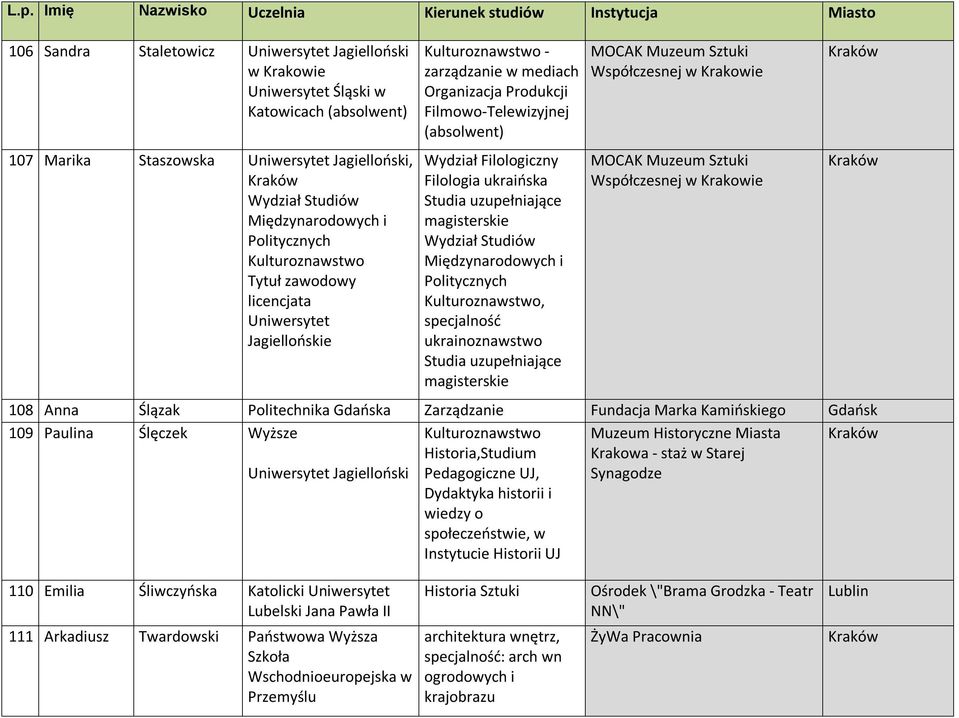 ukraińska Studia uzupełniające magisterskie Wydział Studiów Międzynarodowych i Politycznych Kulturoznawstwo, specjalność ukrainoznawstwo Studia uzupełniające magisterskie MOCAK Muzeum Sztuki