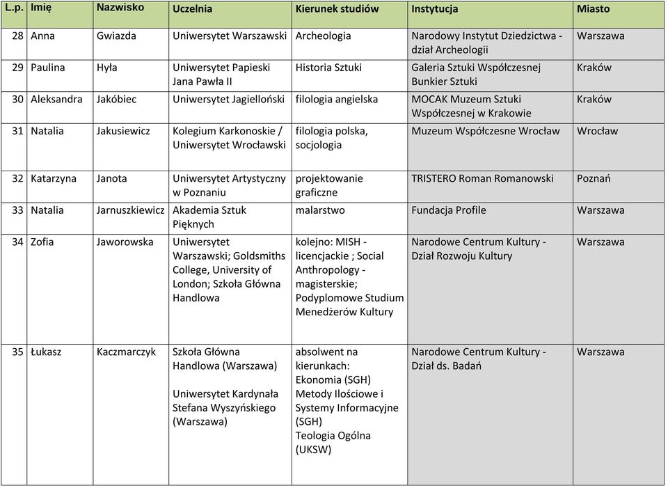 polska, socjologia Muzeum Współczesne 32 Katarzyna Janota Uniwersytet Artystyczny w Poznaniu 33 Natalia Jarnuszkiewicz Akademia Sztuk Pięknych 34 Zofia Jaworowska Uniwersytet Warszawski; Goldsmiths