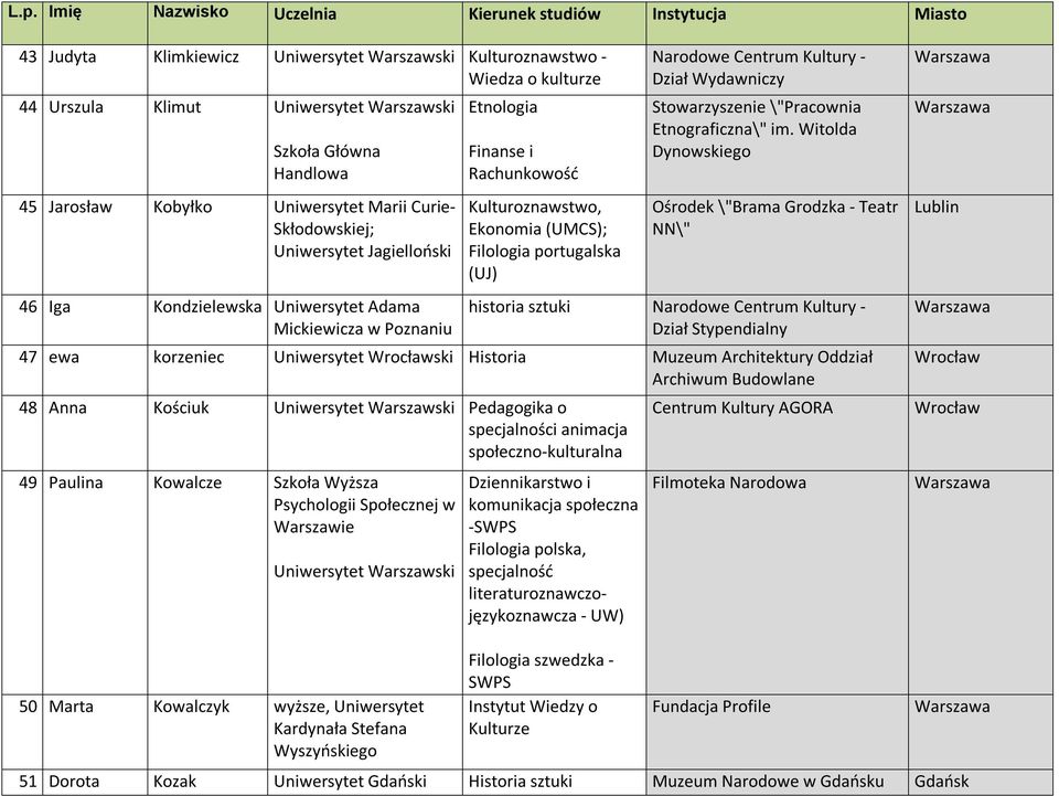 Stowarzyszenie \"Pracownia Etnograficzna\" im.
