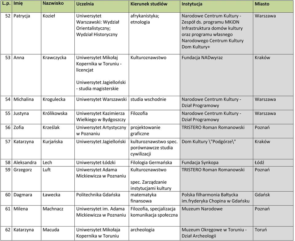 Fundacja NADwyraz Uniwersytet Jagielloński - studia magisterskie 54 Michalina Krogulecka Uniwersytet Warszawski studia wschodnie Dział Programowy 55 Justyna Królikowska Uniwersytet Kazimierza