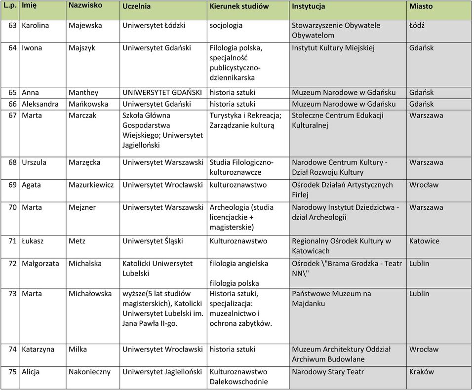 67 Marta Marczak Szkoła Główna Gospodarstwa Wiejskiego; Uniwersytet Jagielloński Turystyka i Rekreacja; Zarządzanie kulturą Stołeczne Centrum Edukacji Kulturalnej 68 Urszula Marzęcka Uniwersytet