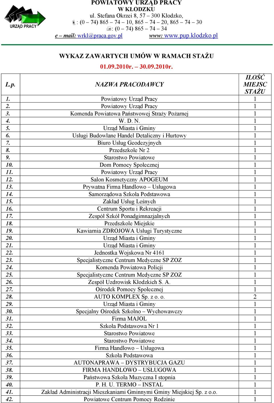 Komenda Powiatowa Państwowej Straży Pożarnej 1 4. W. D. N. 1 5. Urząd Miasta i Gminy 1 6. Usługi Budowlane Handel Detaliczny i Hurtowy 1 7. Biuro Usług Geodezyjnych 1 8. Przedszkole Nr 2 1 9.