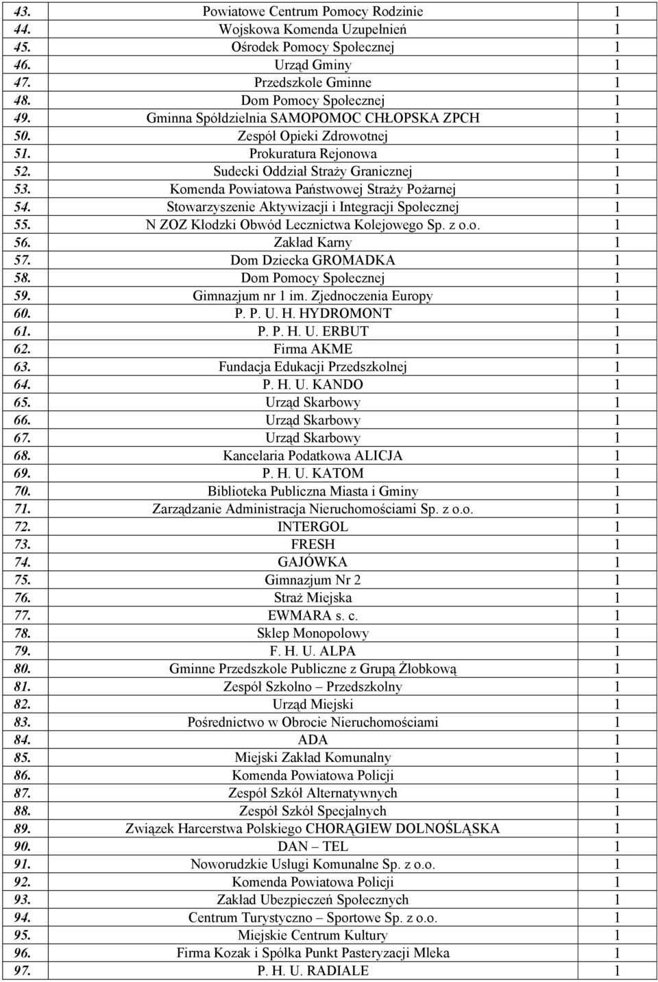 Stowarzyszenie Aktywizacji i Integracji Społecznej 1 55. N ZOZ Kłodzki Obwód Lecznictwa Kolejowego Sp. z o.o. 1 56. Zakład Karny 1 57. Dom Dziecka GROMADKA 1 58. Dom Pomocy Społecznej 1 59.