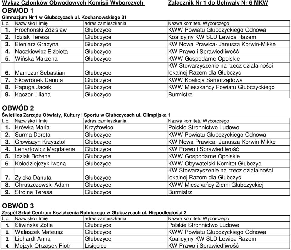 Naszkiewicz Elżbieta Głubczyce KW Prawo i Sprawiedliwość 5. Wińska Marzena Głubczyce KWW Gospodarne Opolskie 6. Mamczur Sebastian Głubczyce 7. Skowronek Danuta Głubczyce KWW Koalicja Samorządowa 8.