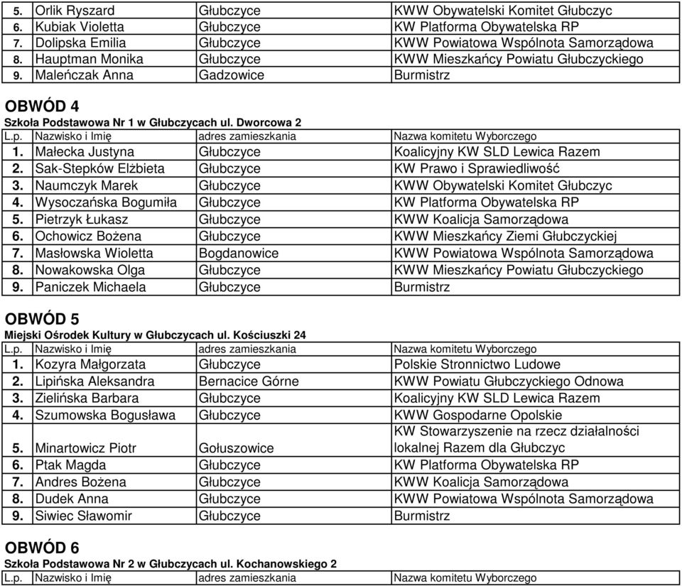 Małecka Justyna Głubczyce Koalicyjny KW SLD Lewica Razem 2. Sak-Stepków Elżbieta Głubczyce KW Prawo i Sprawiedliwość 3. Naumczyk Marek Głubczyce KWW Obywatelski Komitet Głubczyc 4.