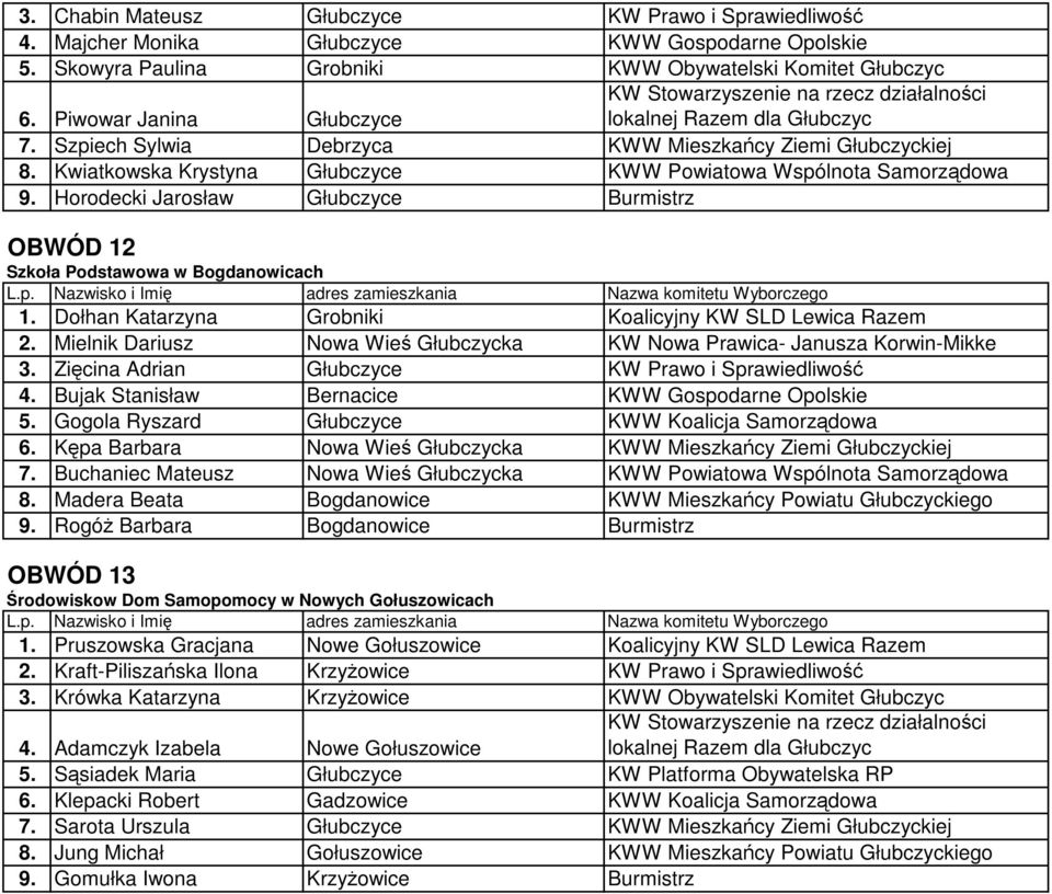 Horodecki Jarosław Głubczyce Burmistrz OBWÓD 12 Szkoła Podstawowa w Bogdanowicach 1. Dołhan Katarzyna Grobniki Koalicyjny KW SLD Lewica Razem 2.