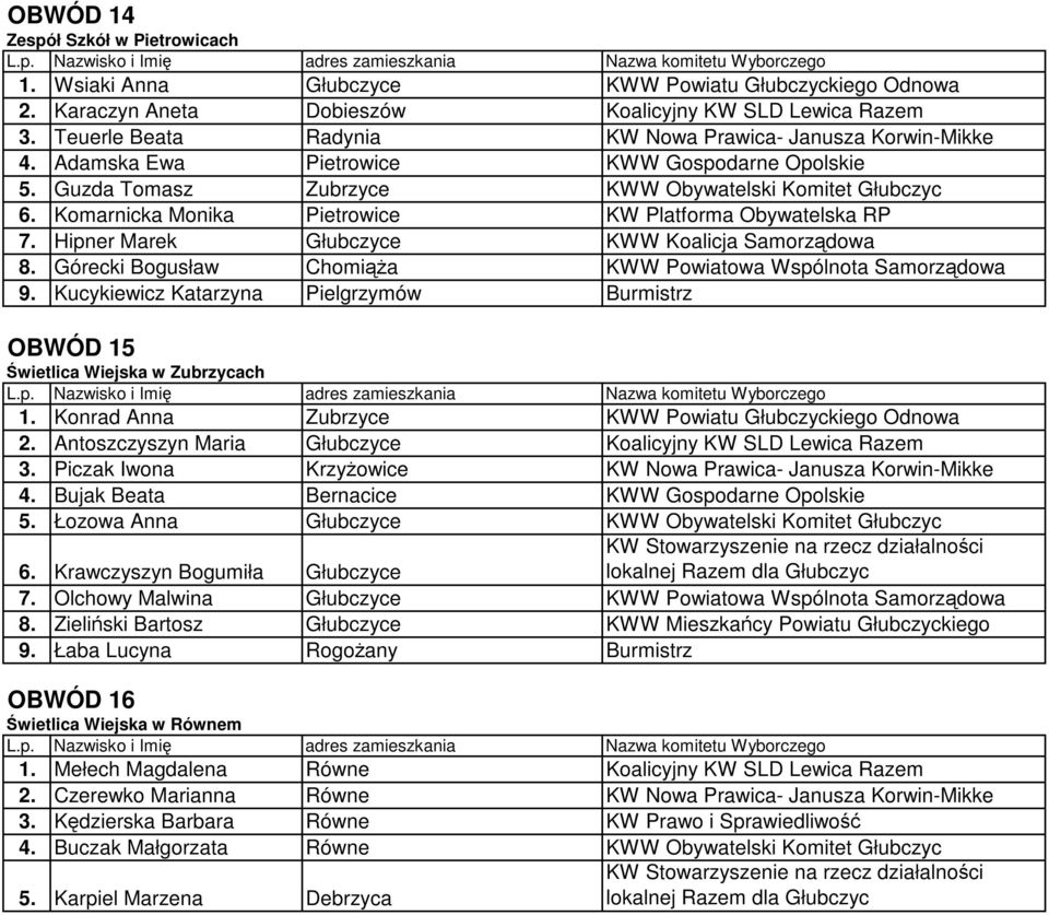 Komarnicka Monika Pietrowice KW Platforma Obywatelska RP 7. Hipner Marek Głubczyce KWW Koalicja Samorządowa 8. Górecki Bogusław Chomiąża KWW Powiatowa Wspólnota Samorządowa 9.