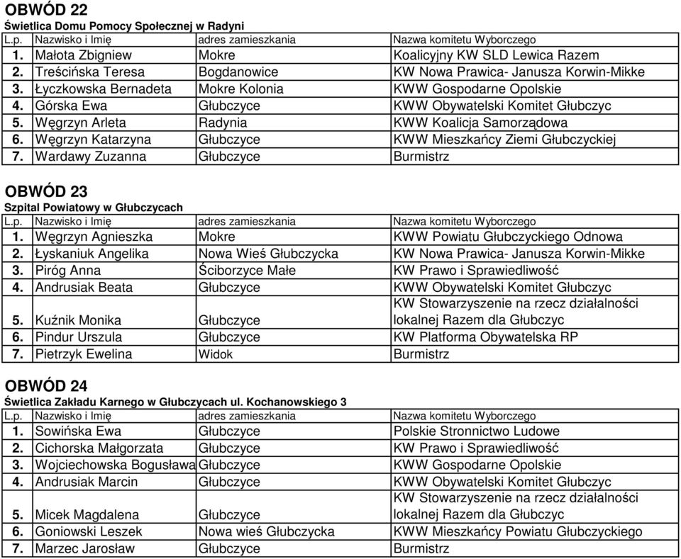Węgrzyn Katarzyna Głubczyce KWW Mieszkańcy Ziemi Głubczyckiej 7. Wardawy Zuzanna Głubczyce Burmistrz OBWÓD 23 Szpital Powiatowy w Głubczycach 1.