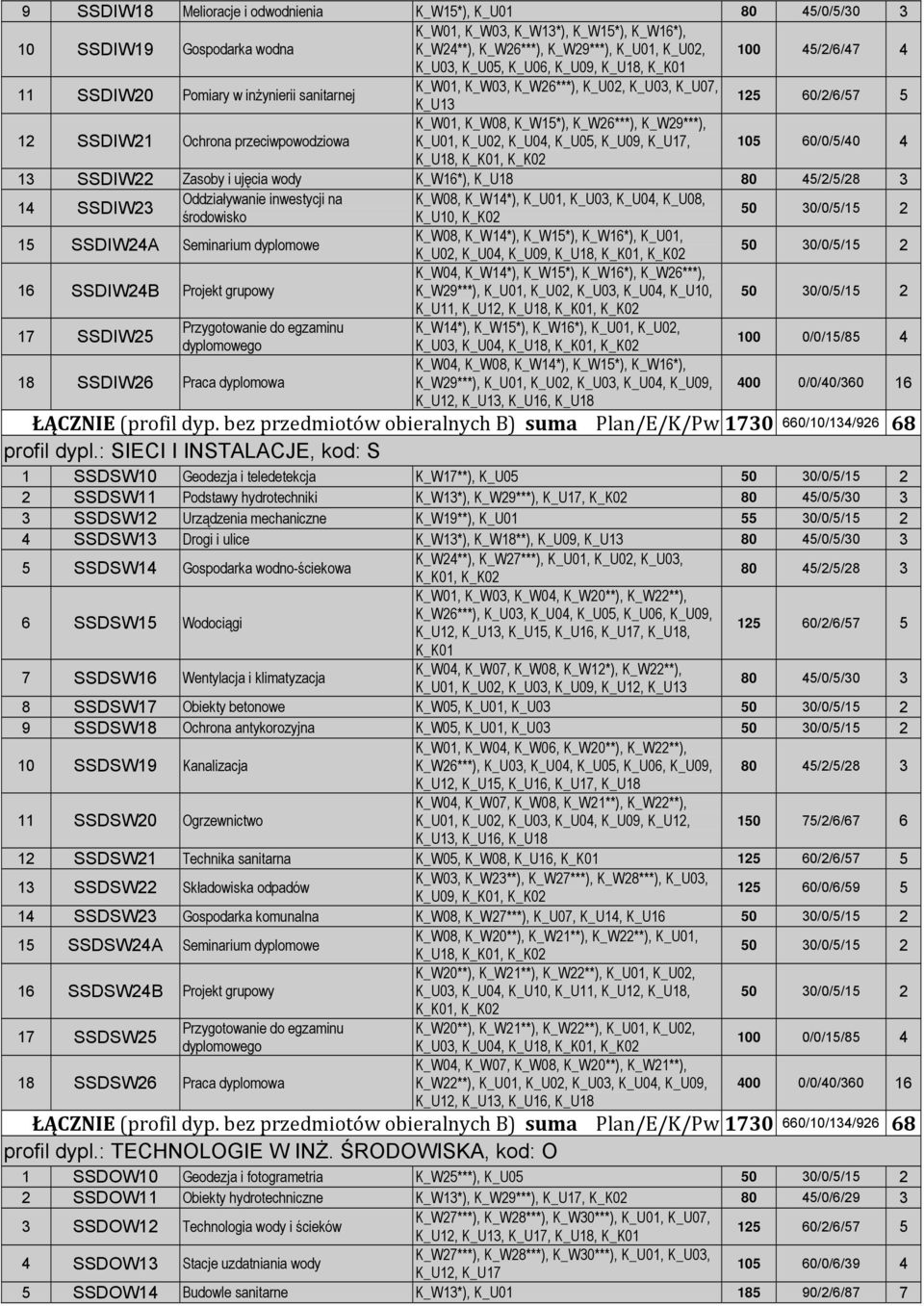 K_U01, K_U02, K_U04, K_U05, K_U09, K_U17, 105 60/0/5/40 4 K_U18, 13 SSDIW22 Zasoby i ujęcia wody K_W16*), K_U18 80 45/2/5/28 3 14 SSDIW23 Oddziaływanie inwestycji na K_W08, K_W14*), K_U01, K_U03,