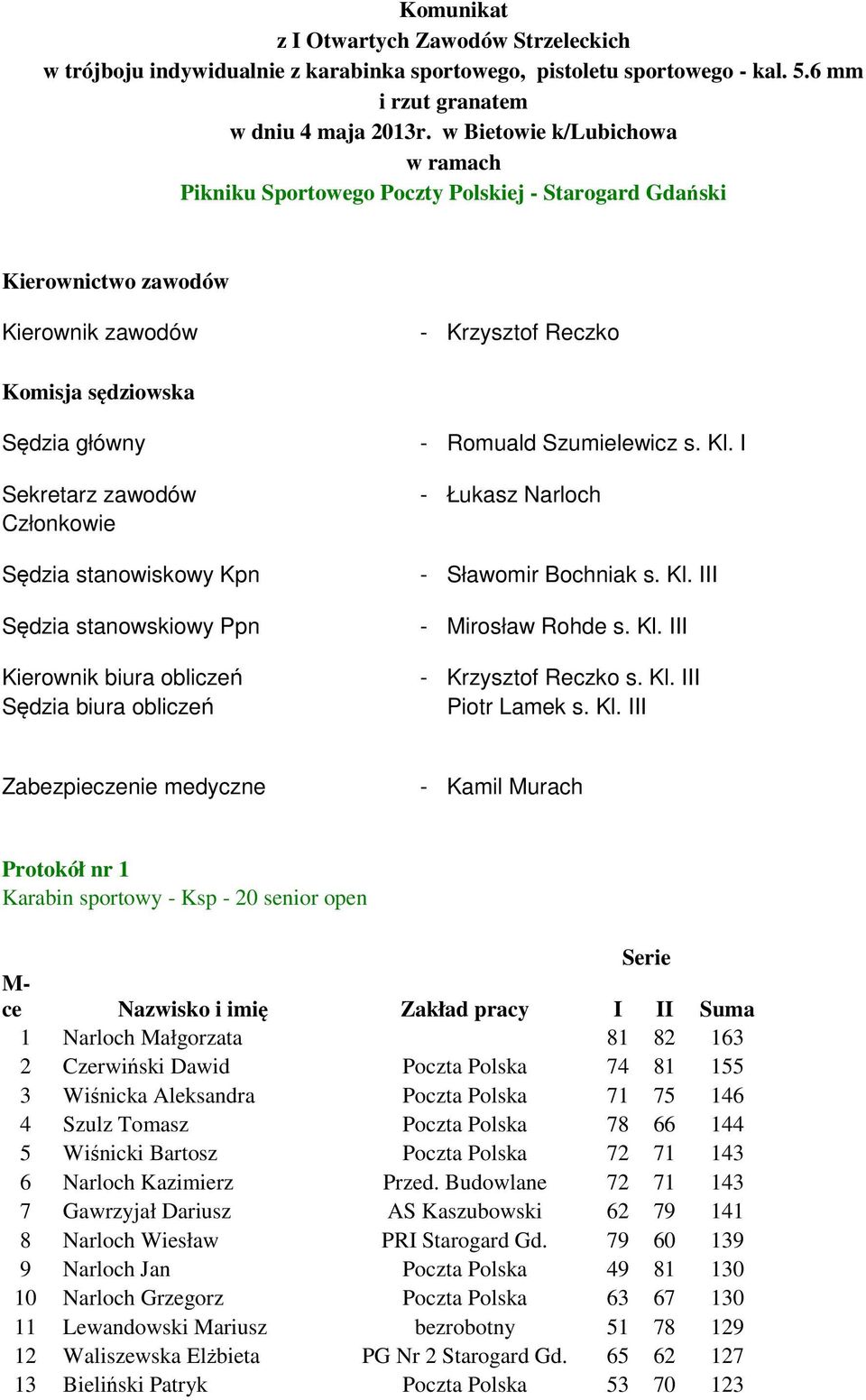 Członkowie Sędzia stanowiskowy Kpn Sędzia stanowskiowy Ppn Kierownik biura obliczeń Sędzia biura obliczeń - Romuald Szumielewicz s. Kl. I - Łukasz Narloch - Sławomir Bochniak s. Kl. III - Mirosław Rohde s.