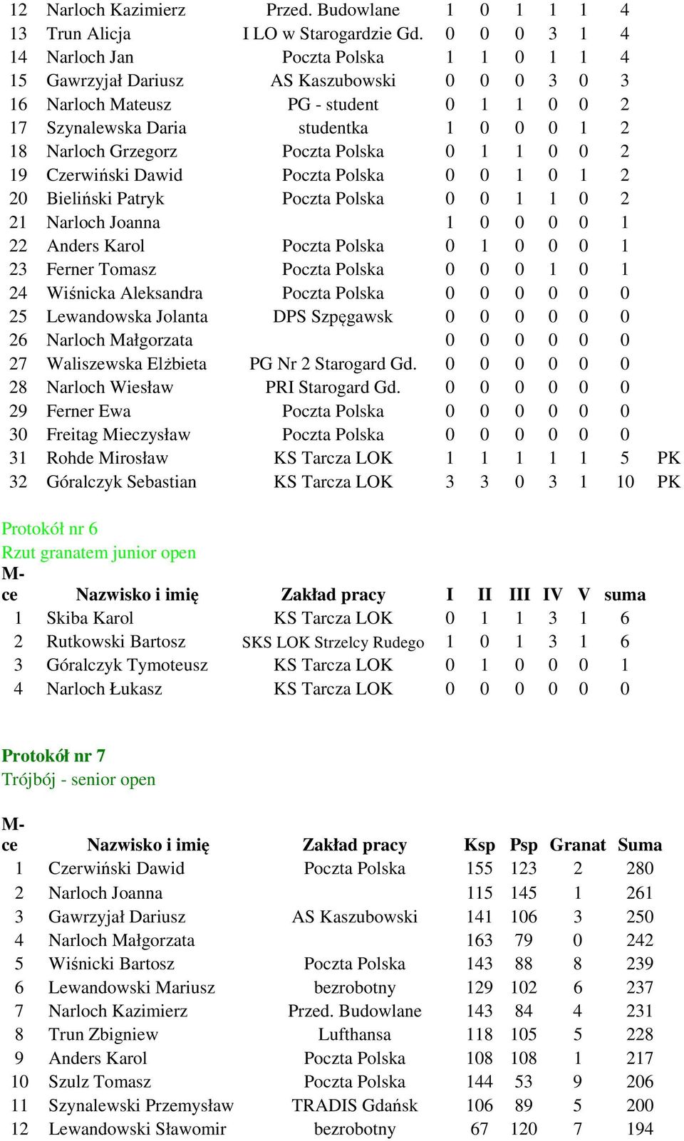 Grzegorz Poczta Polska 0 1 1 0 0 2 19 Czerwiński Dawid Poczta Polska 0 0 1 0 1 2 20 Bieliński Patryk Poczta Polska 0 0 1 1 0 2 21 Narloch Joanna 1 0 0 0 0 1 22 Anders Karol Poczta Polska 0 1 0 0 0 1