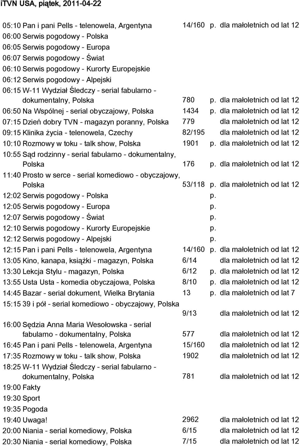 - magazyn poranny, Polska 779 09:15 Klinika życia - telenowela, Czechy 82/195 10:10 Rozmowy w toku - talk show, Polska 1901 10:55 Sąd rodzinny - serial fabularno - dokumentalny, Polska 176 11:40