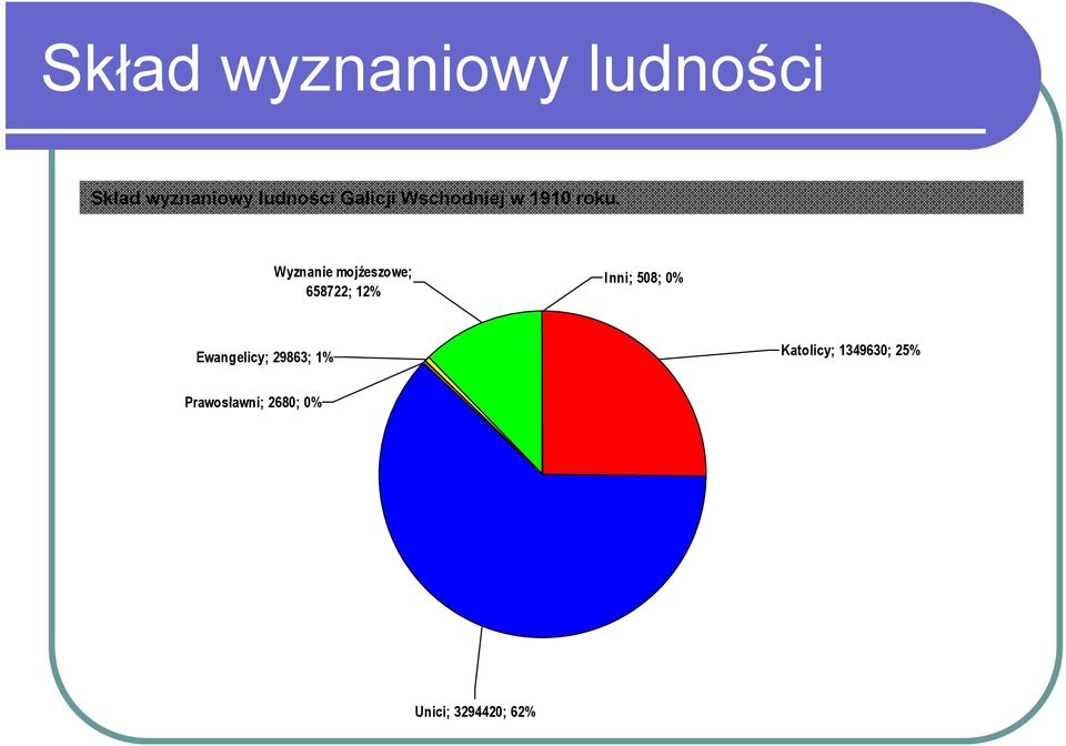 Wyznanie mojżeszowe; 658722; 12% Inni; 508; 0%