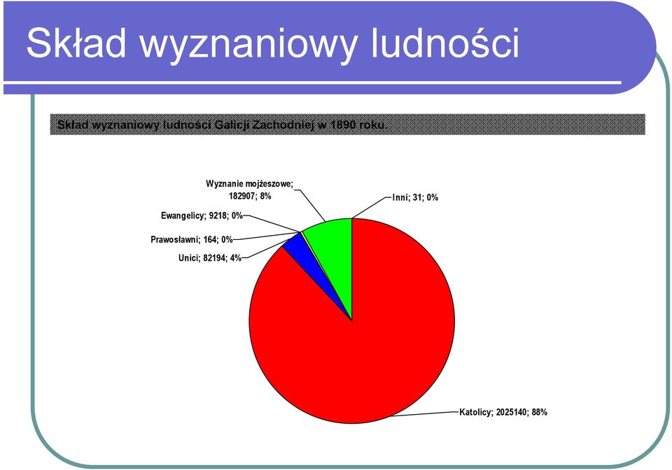 Ewangelicy; 9218; 0% Wyznanie mojżeszowe; 182907; 8%