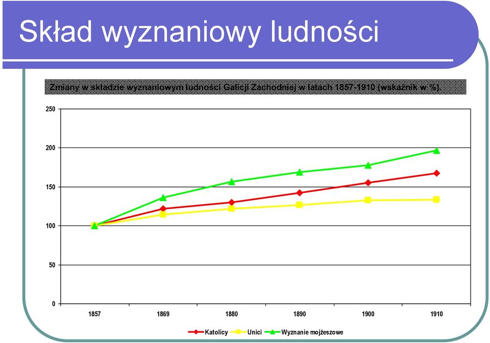 1857-1910 (wskaźnik w %).