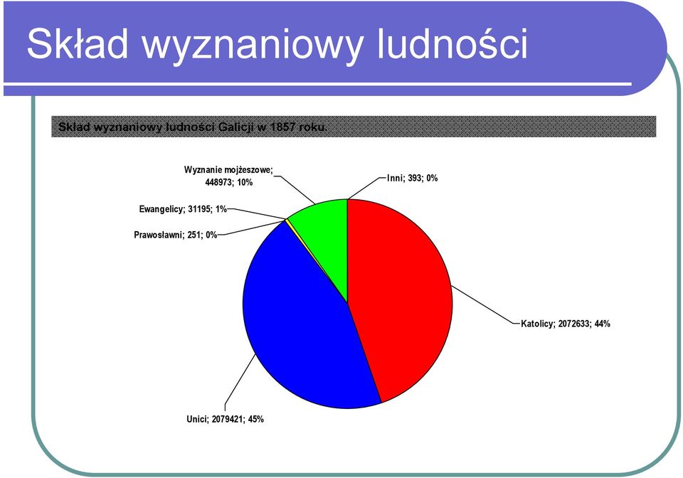 Wyznanie mojżeszowe; 448973; 10% Inni; 393; 0%