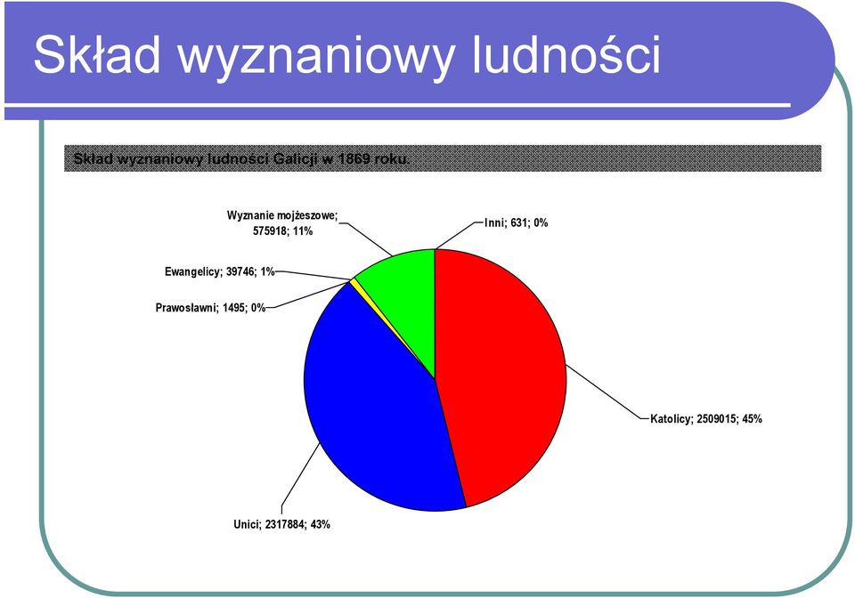 Wyznanie mojżeszowe; 575918; 11% Inni; 631; 0%