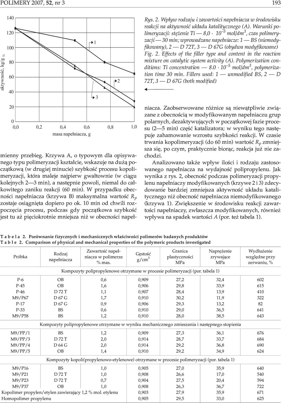 D 72T, 3 D 67G (obydwa modyfikowane) Fig. 2. Effects of the filler type and content in the reaction mixture on catalytic system activity (A). Polymerization conditions: Ti concentration 8.