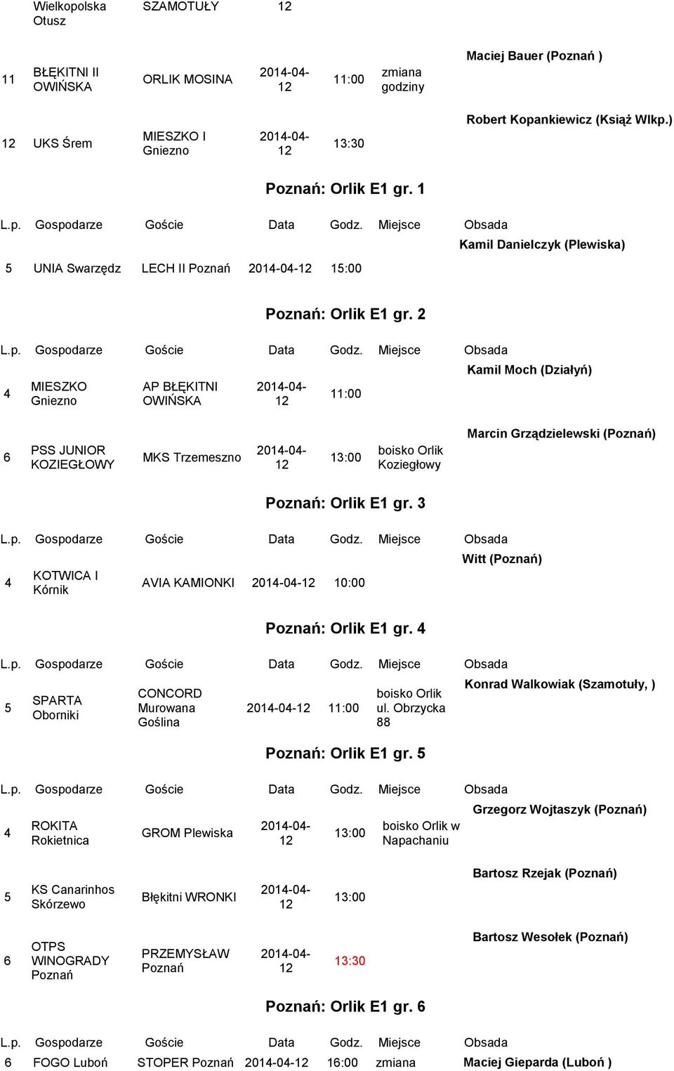 2 MIESZKO Gniezno AP BŁĘKITNI OWIŃSKA Kamil Moch (Działyń) PSS JUNIOR KOZIEGŁOWY MKS Trzemeszno :00 boisko Orlik Koziegłowy Marcin Grządzielewski () : Orlik E1 gr.