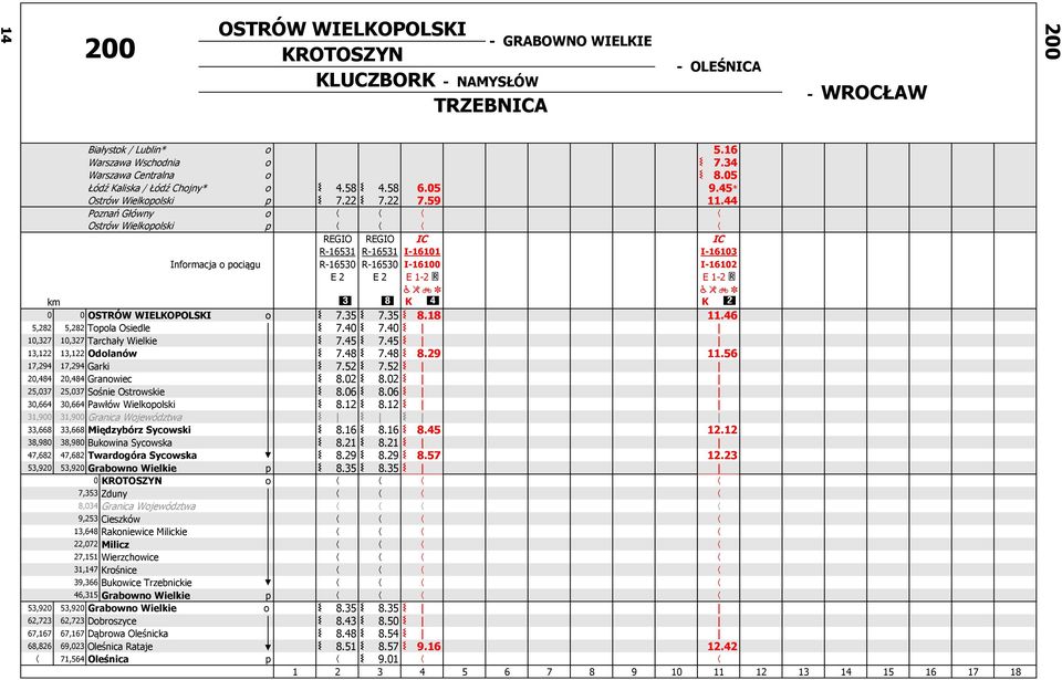 44 Poznań Główny o Ostrów Wielkopolski p REGIO REGIO R-16531 R-16531 I-16101 I-16103 Informacja o pociągu R-16530 R-16530 I-16100 I-16102 E 2 E 2 E 1-2 * E 1-2 * 2 < u 2 < u km Y ^ K Z K X 0 0 OSTRÓW