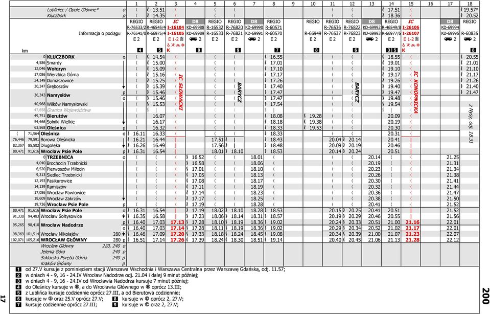 Informacja o pociągu R-76541/0 R-66975/4 I-16105 KD-69989 R-16533 R-76821 KD-69991 R-60570 R-66949 R-76537 R-76823 KD-69993 R-66977/6 I-26107 KD-69995 R-60835 E 2 E 2 E 1-2 * 6 2 E 2 E 2 6 2 E 2 E 2