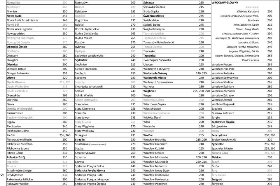 200 Nowa Ruda Przedmieście 245 Rogoźnica 235 Świebodzice 240 Trzebnica 200 Nowa Sól 265 Rokitki 270 Świerki Dolne 245 Jelcz Laskowice, Opole 215 Nowa Wieś Legnicka 235 Roztoki Bystrzyckie 230 Święta
