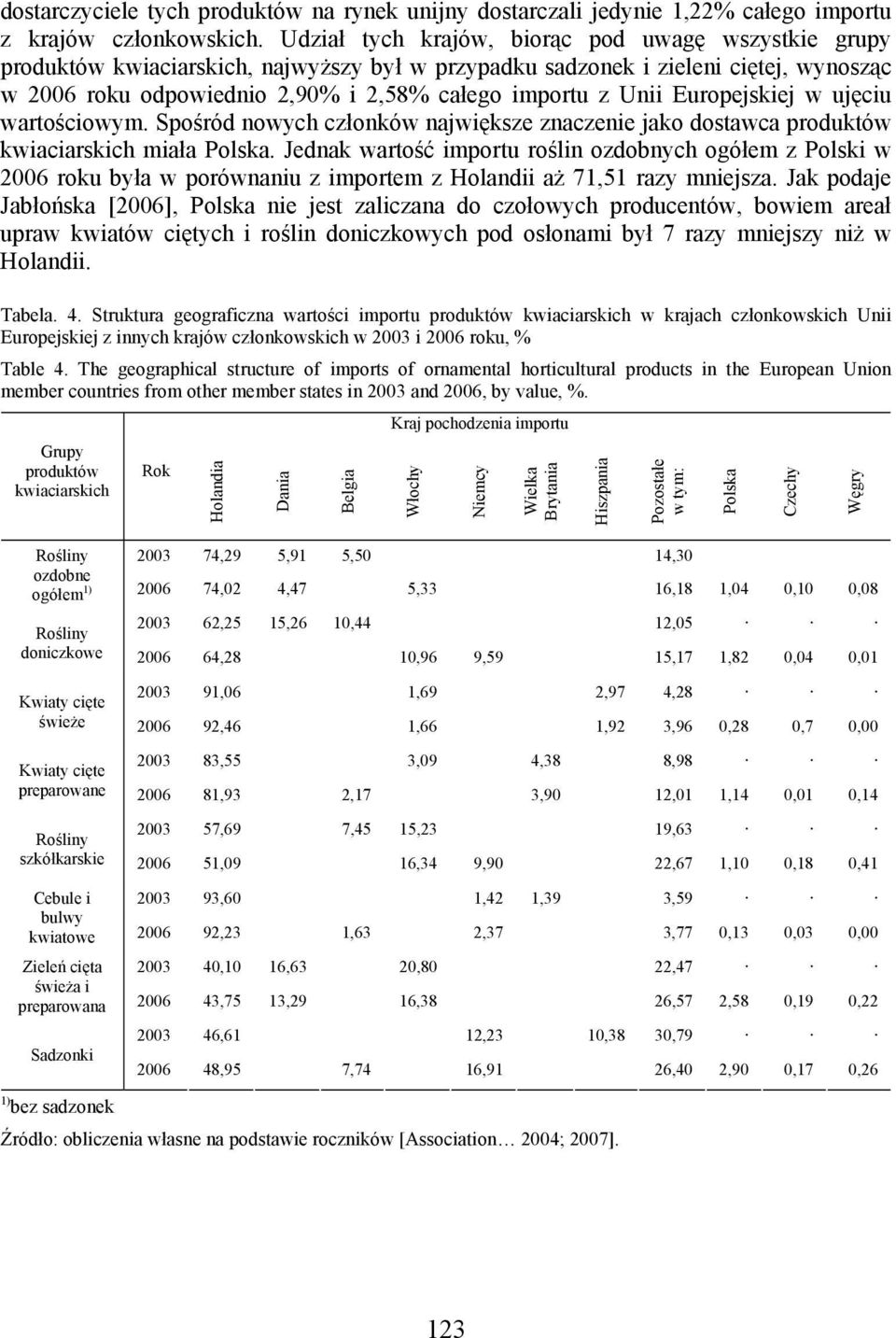 Europejskiej w ujęciu wartościowym. Spośród nowych członków największe znaczenie jako dostawca produktów kwiaciarskich miała Polska.