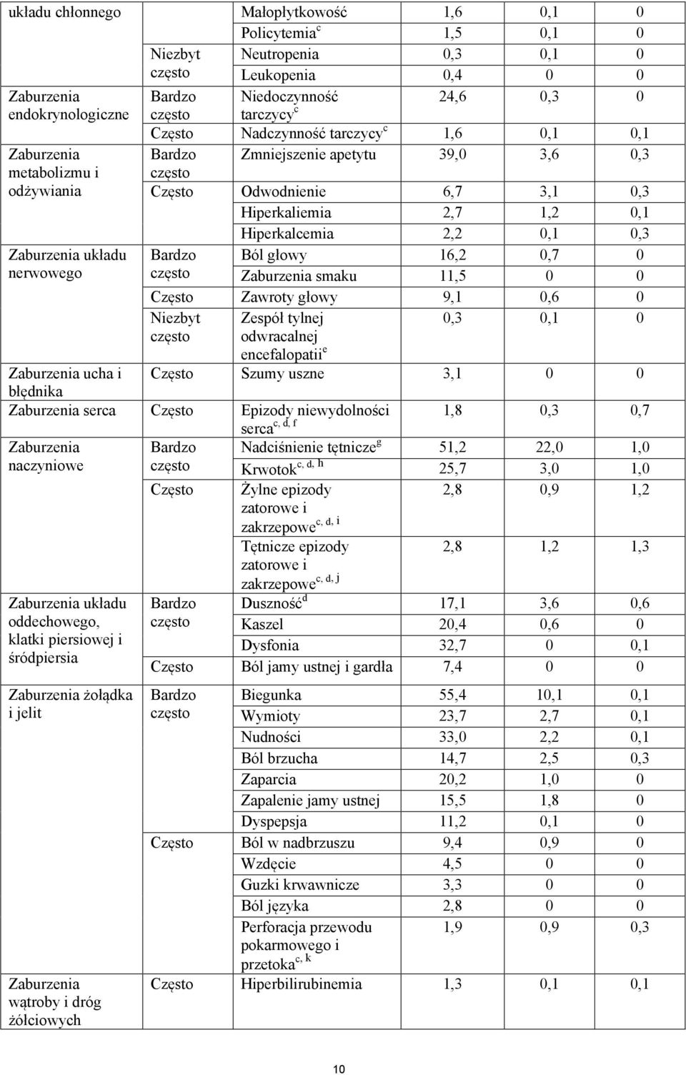 2,2 0,1 0,3 Zaburzenia układu nerwowego Bardzo Ból głowy 16,2 0,7 0 często Zaburzenia smaku 11,5 0 0 Często Zawroty głowy 9,1 0,6 0 Niezbyt często Zespół tylnej odwracalnej encefalopatii e 0,3 0,1 0