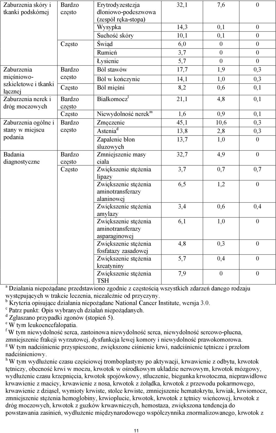 Bardzo Białkomocz l 21,1 4,8 0,1 często Często Niewydolność nerek m 1,6 0,9 0,1 Zaburzenia ogólne i Bardzo Zmęczenie 45,1 10,6 0,3 stany w miejscu często Astenia d 13,8 2,8 0,3 podania Zapalenie błon