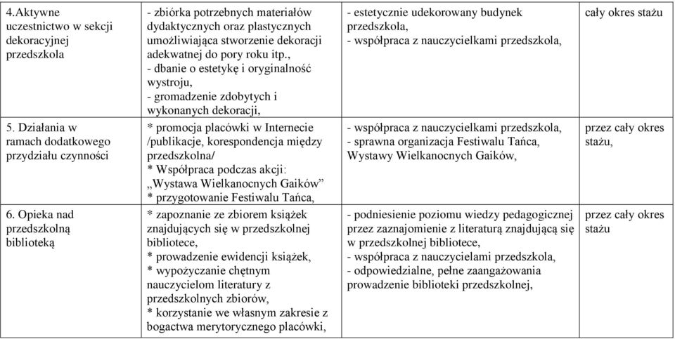 akcji: Wystawa Wielkanocnych Gaików * przygotowanie Festiwalu Tańca, * zapoznanie ze zbiorem książek znajdujących się w przedszkolnej bibliotece, * prowadzenie ewidencji książek, * wypożyczanie