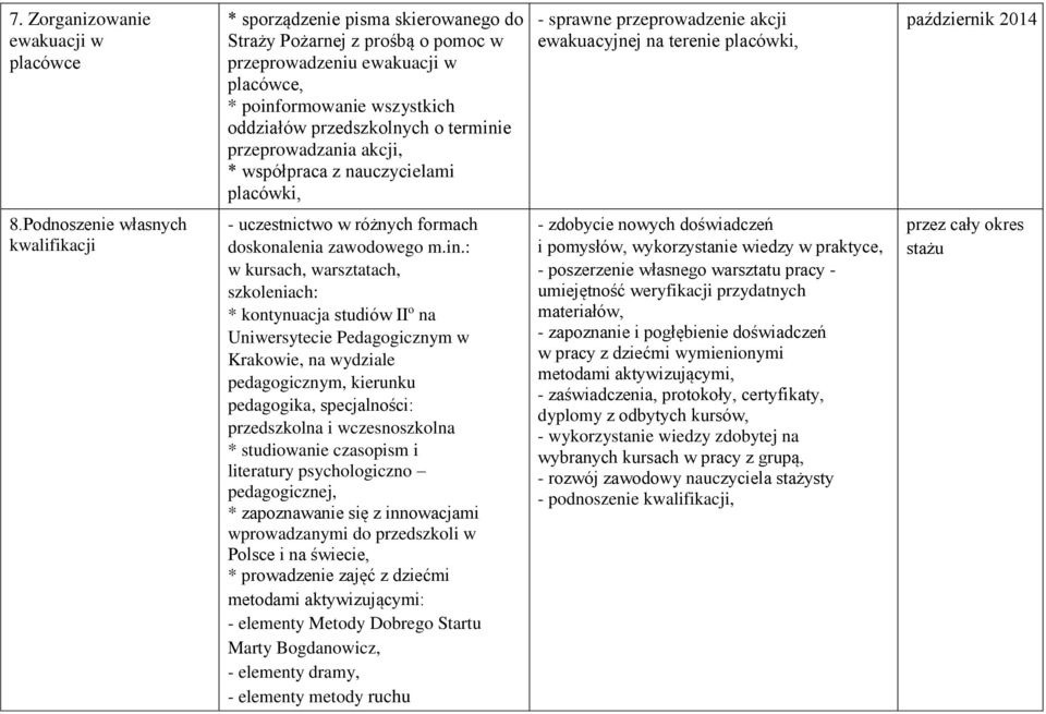 Podnoszenie własnych kwalifikacji - uczestnictwo w różnych formach doskonalenia zawodowego m.in.