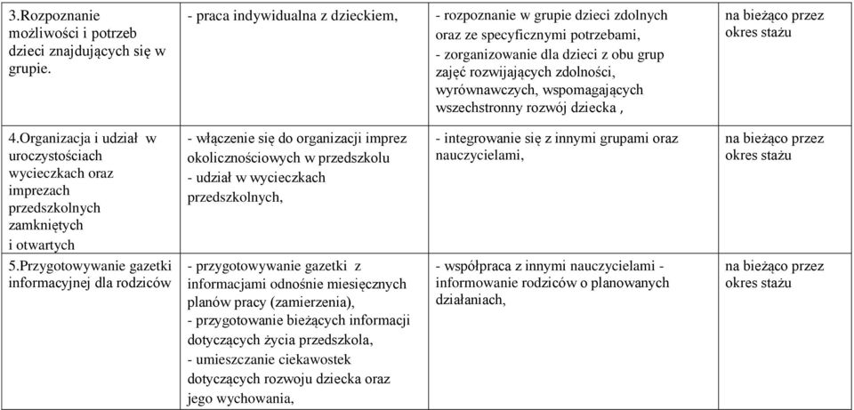 wspomagających wszechstronny rozwój dziecka, 4.Organizacja i udział w uroczystościach wycieczkach oraz imprezach przedszkolnych zamkniętych i otwartych 5.