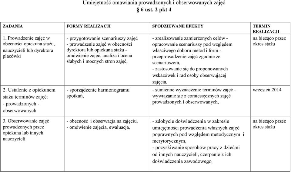 Ustalenie z opiekunem stażu terminów zajęć: - prowadzonych - obserwowanych - przygotowanie scenariuszy zajęć - prowadzenie zajęć w obecności dyrektora lub opiekuna stażu - omówienie zajęć, analiza i
