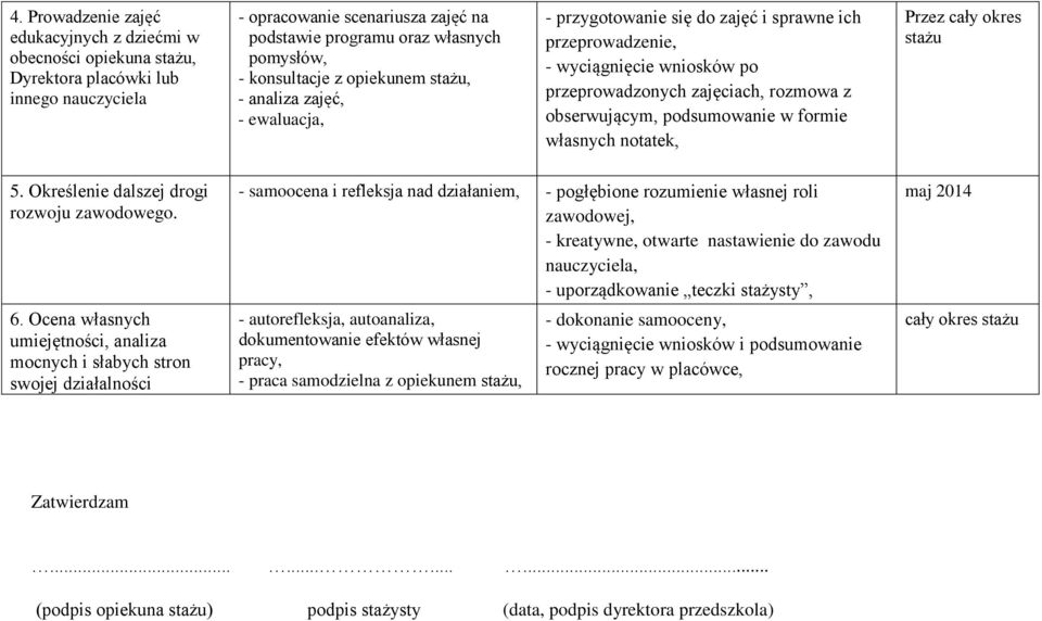 podsumowanie w formie własnych notatek, Przez cały okres stażu 5. Określenie dalszej drogi rozwoju zawodowego. 6.