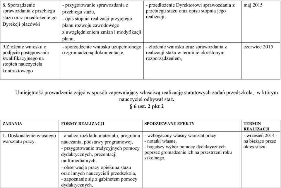 Złożenie wniosku o podjęcie postępowania kwalifikacyjnego na stopień nauczyciela kontraktowego - sporządzenie wniosku uzupełnionego o zgromadzoną dokumentację, - złożenie wniosku oraz sprawozdania z