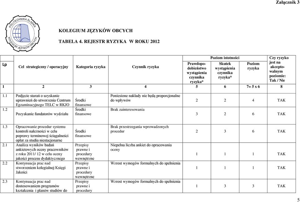 4 5 6 7= 5 x 6 8 Poziom ryzyka Czy ryzyko jest na akceptowalnym poziomie: Tak / Nie 1.1 Podjęcie starań o uzyskanie uprawnień do utworzenia Centrum Egzaminacyjnego TELC w RKJO 1.
