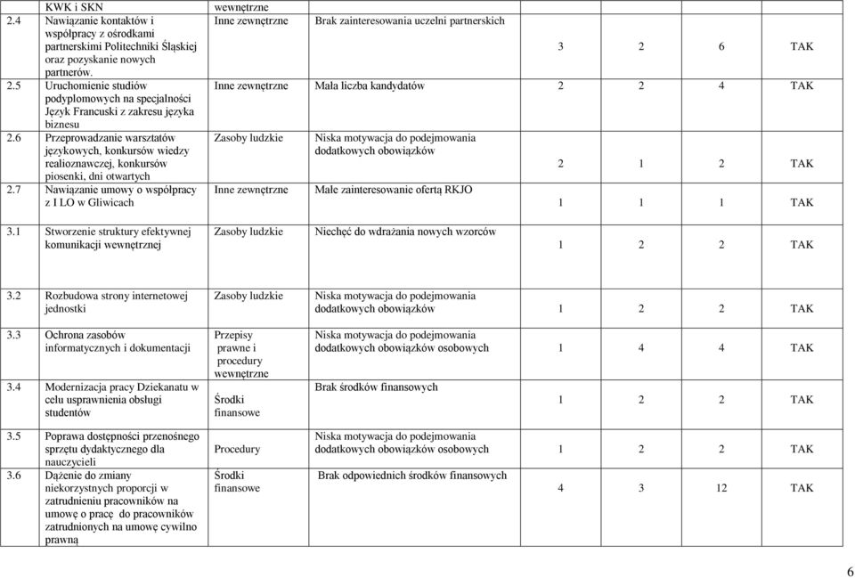 7 Nawiązanie umowy o współpracy z I LO w Gliwicach Inne zewnętrzne Brak zainteresowania uczelni partnerskich 3 2 6 Inne zewnętrzne Mała liczba kandydatów 2 2 4 Zasoby ludzkie Inne zewnętrzne Małe