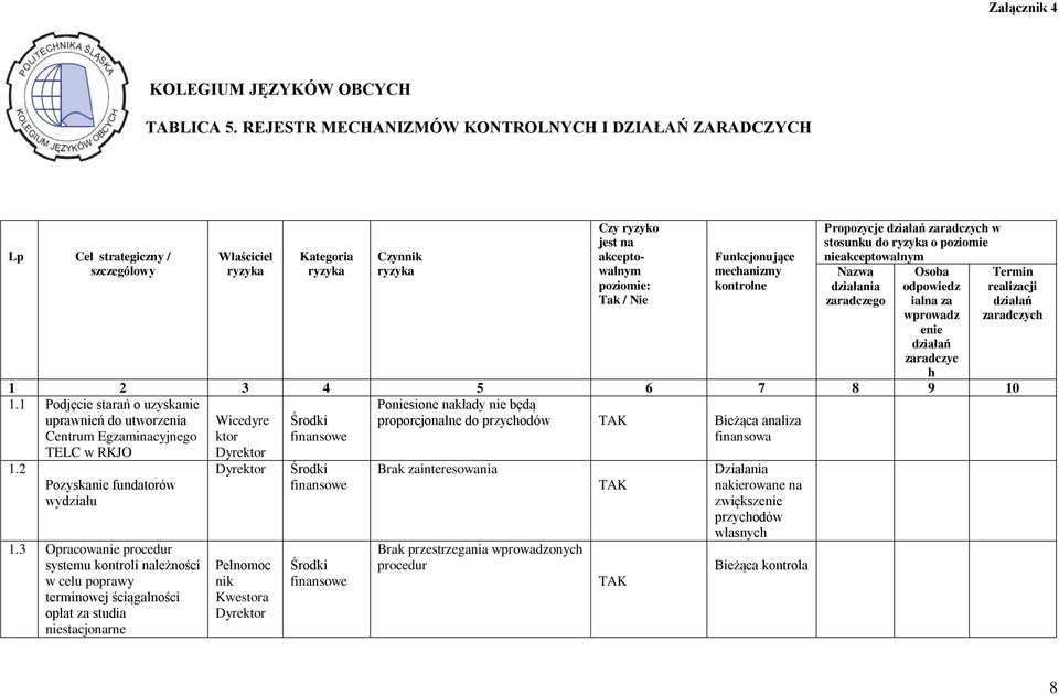 Funkcjonujące mechanizmy kontrolne Propozycje zaradczych w stosunku do ryzyka o poziomie nieakceptowalnym Nazwa działania zaradczego Osoba odpowiedz ialna za wprowadz enie zaradczyc h 1 2 3 4 5 6 7 8