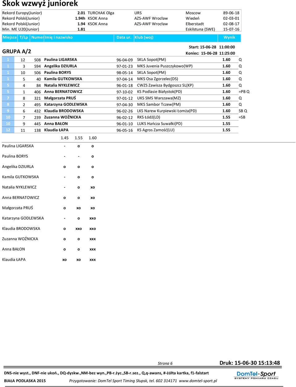60 Q 1 3 594 Angelika DZIURLA 9-01-3 MKS Juvenia Puszczykowo(WP) 1.60 Q 1 10 506 Paulina BORYS 98-05-14 SKLA Sopot(PM) 1.60 Q 1 5 40 Kamila GUTKOWSKA 9-04-14 MKS Osa Zgorzelec(DS) 1.