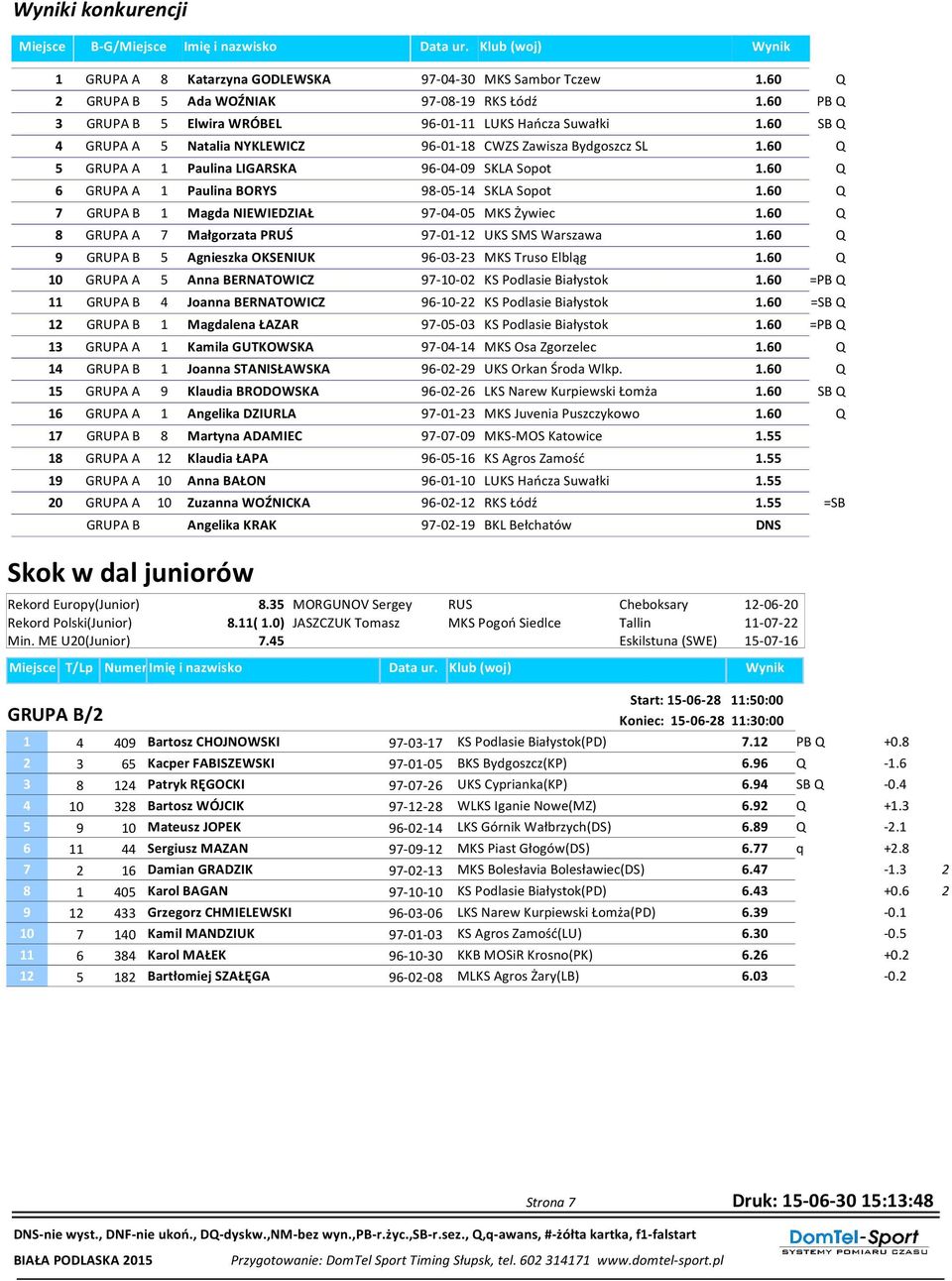 60 Q 6 GRUPA A 1 Paulina BORYS 98-05-14 SKLA Sopot 1.60 Q GRUPA B 1 Magda NIEWIEDZIAŁ 9-04-05 MKS Żywiec 1.60 Q 8 GRUPA A Małgorzata PRUŚ 9-01-1 UKS SMS Warszawa 1.