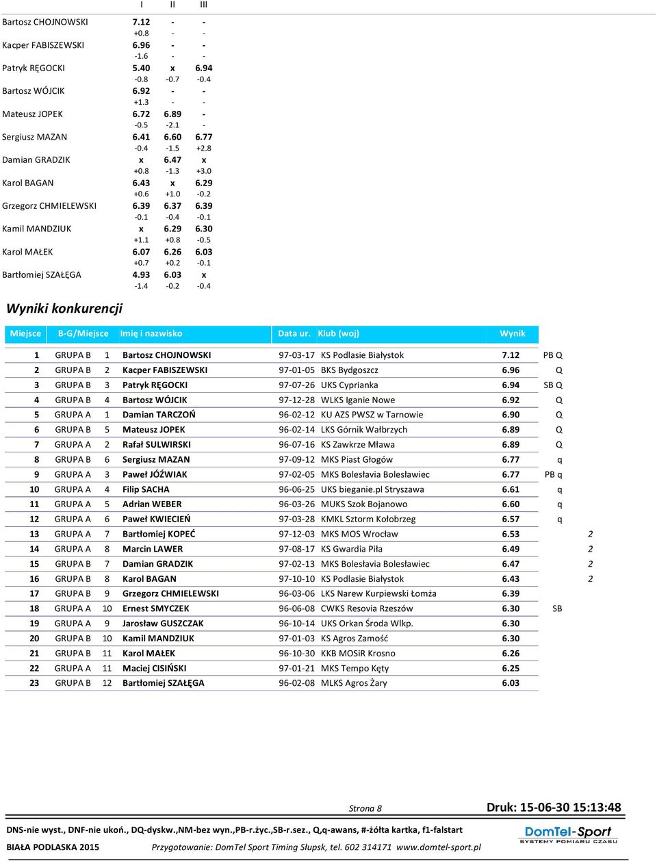 39-0.1-0.4-0.1 x 6.9 6.30 +1.1 +0.8-0.5 6.0 6.6 6.03 +0. +0. -0.1 4.93 6.03 x -1.4-0. -0.4 Miejsce B-G/Miejsce Imię i nazwisko Data ur.