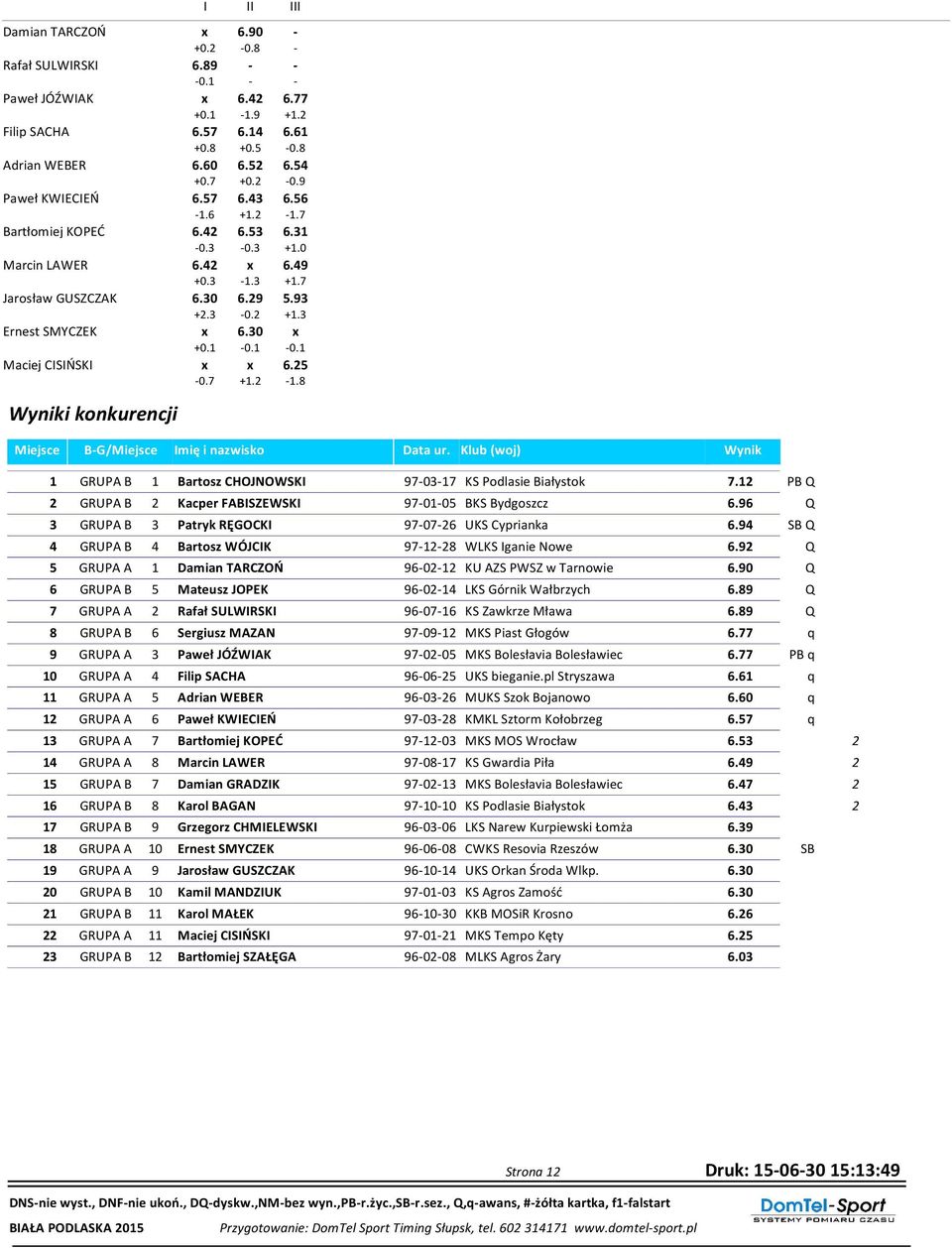 93 +.3-0. +1.3 x 6.30 x +0.1-0.1-0.1 x x 6.5-0. +1. -1.8 Miejsce B-G/Miejsce Imię i nazwisko Data ur. Klub (woj) Wynik 1 GRUPA B 1 Bartosz CHOJNOWSKI 9-03-1 KS Podlasie Białystok.