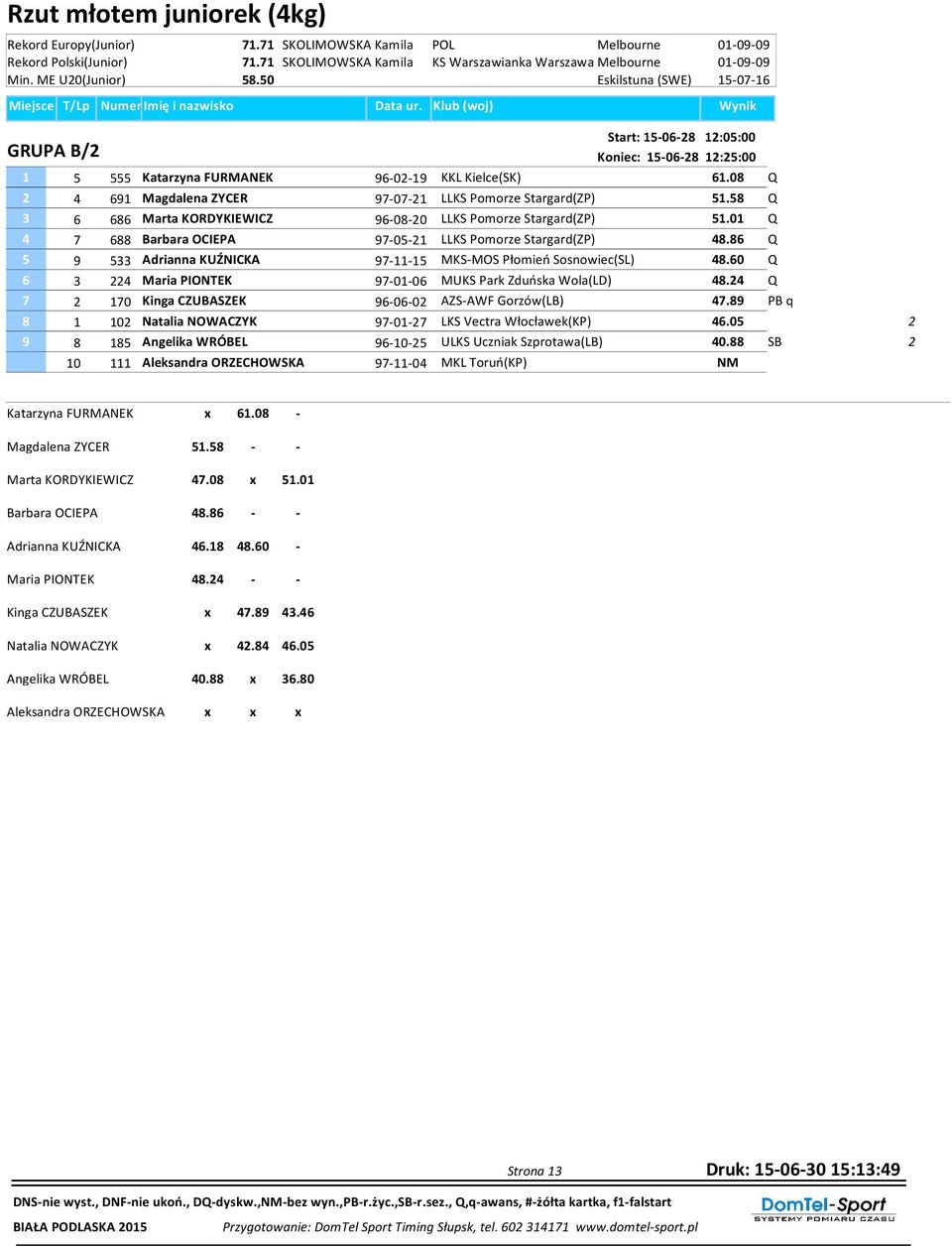 58 Q 3 6 686 Marta KORDYKIEWICZ 96-08-0 LLKS Pomorze Stargard(ZP) 51.01 Q 4 688 Barbara OCIEPA 9-05-1 LLKS Pomorze Stargard(ZP) 48.
